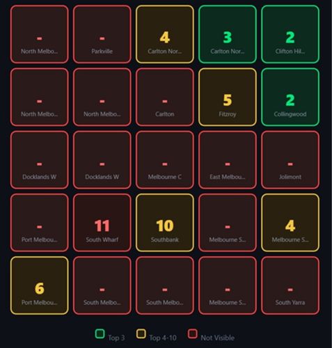 Proximity Wall Heatmap:This scan showed a classic decay pattern — Rank #1 at center, dropping to #9, #15, then null (not in top 20) as distance increased. Visibility Score: 28/100.