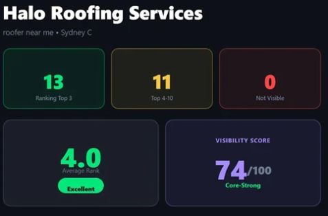 Scan summary for Halo Roofing Services: 13 points in the top 3, 11 in the top 4-10, average rank 4.0, Visibility Score 74/100