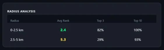 Radius analysis: average rank 2.4 and 82% top 3 within 2.5 km of the pin, average rank 5.3 and 29% top 3 from 2.5-5 km
